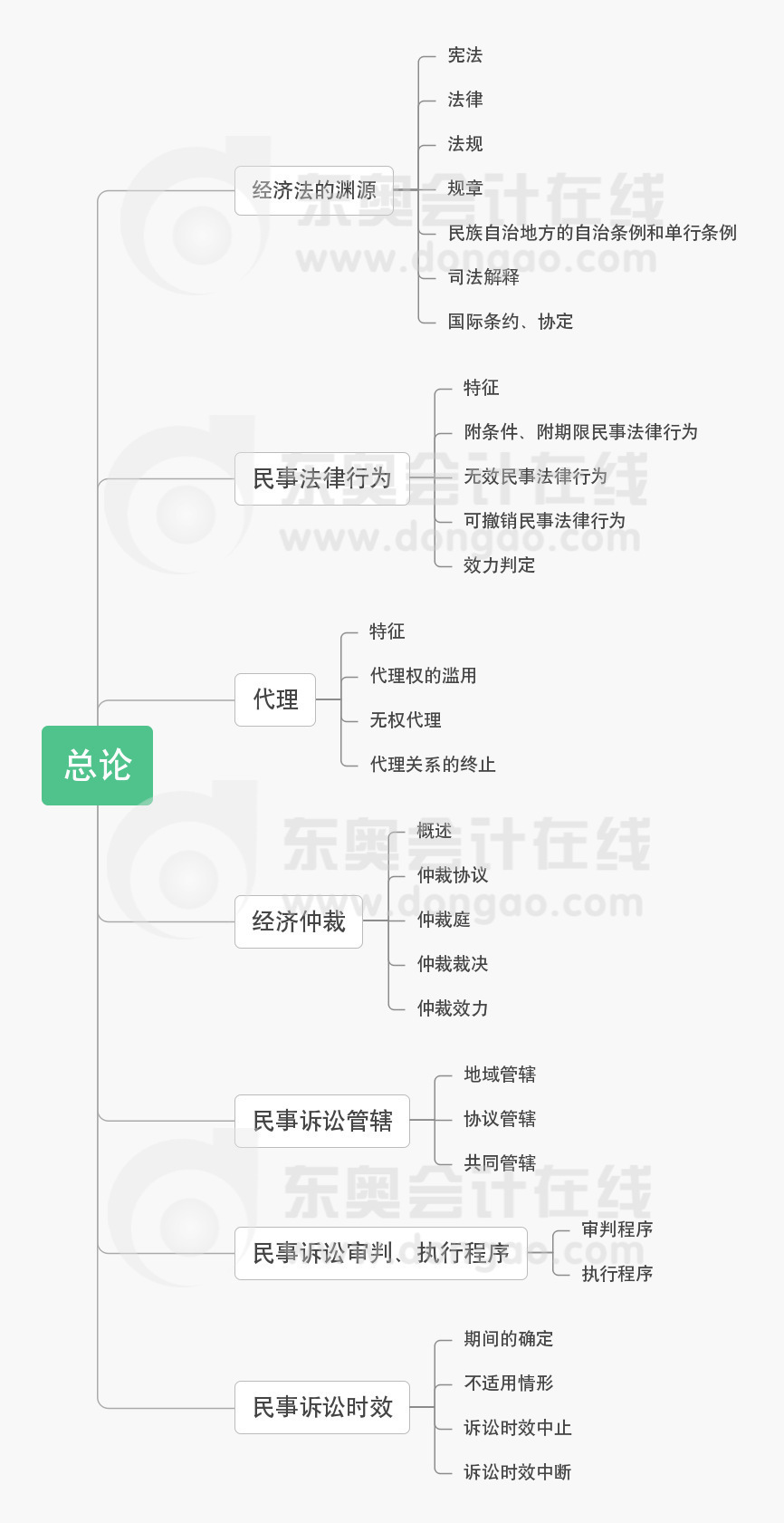 中級會計(jì)考試《經(jīng)濟(jì)法》第一章總論思維導(dǎo)圖