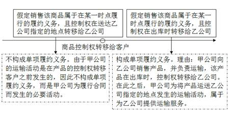 商品控制權