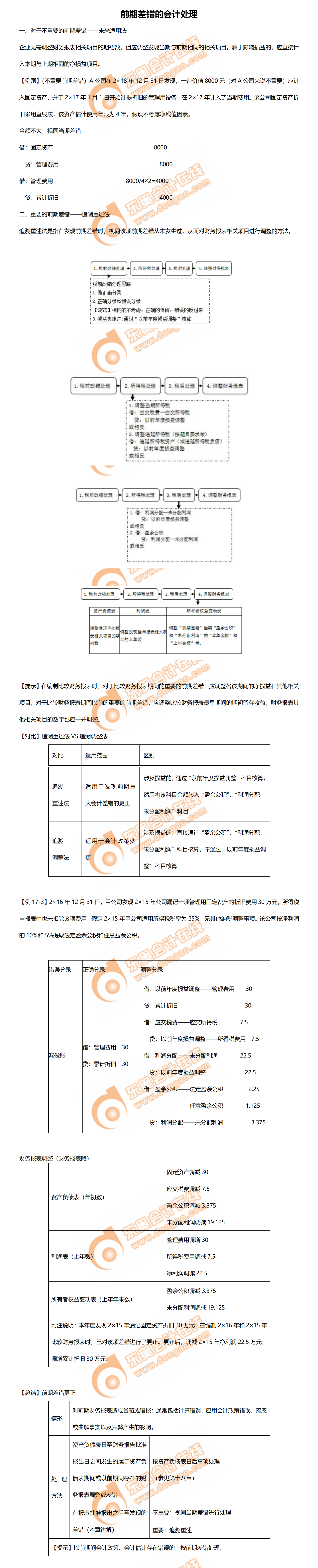 2.前期差錯的會計處理