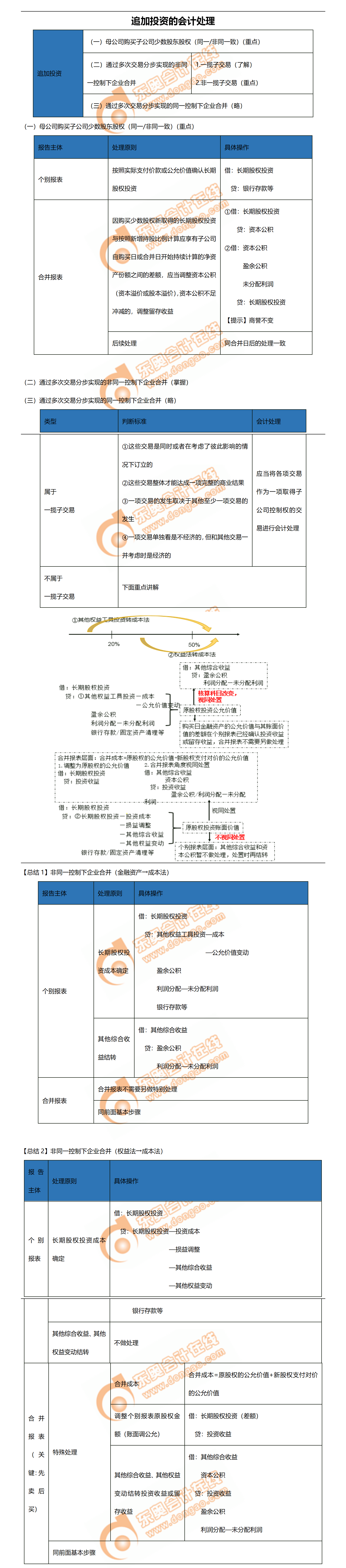 1.追加投資的會計處理