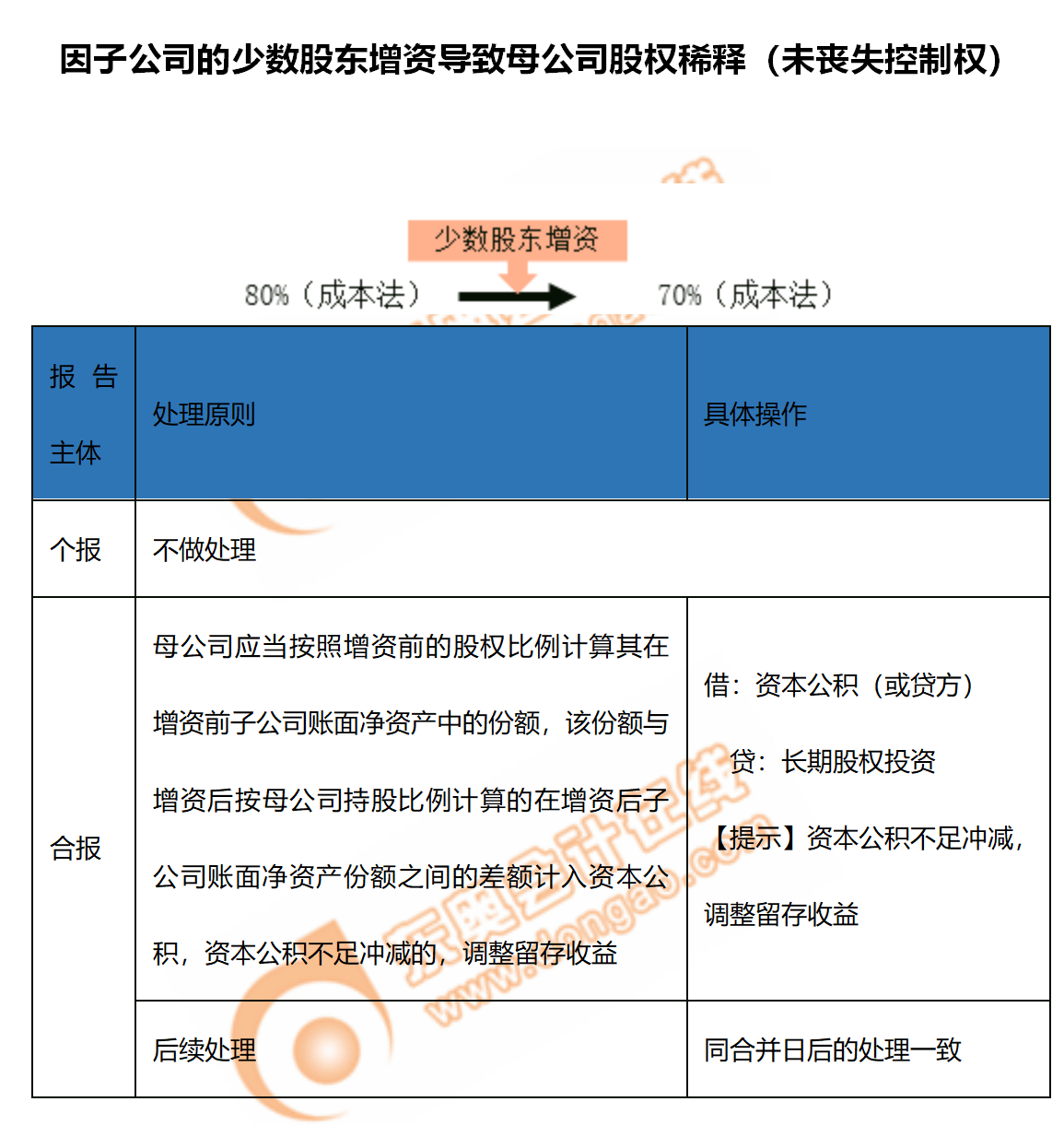 1.因子公司的少數股東增資導致母公司股權稀釋