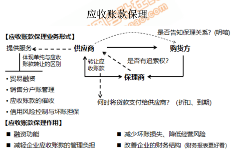 應收賬款的保理