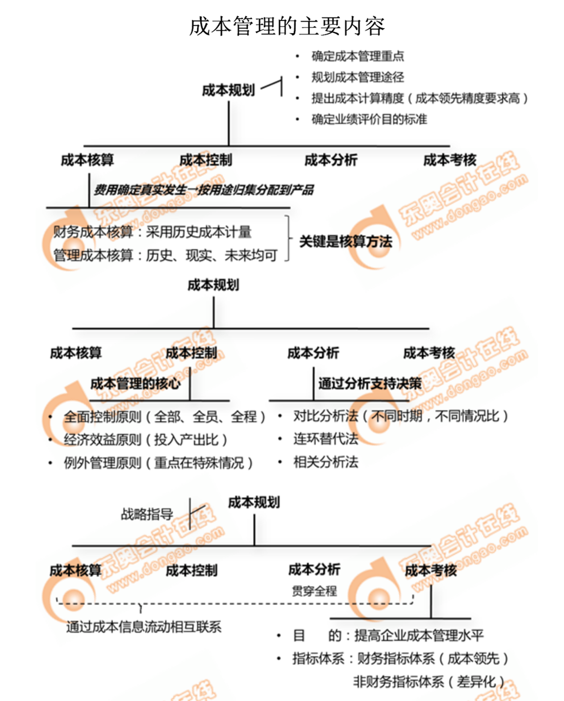 成本管理的主要內容