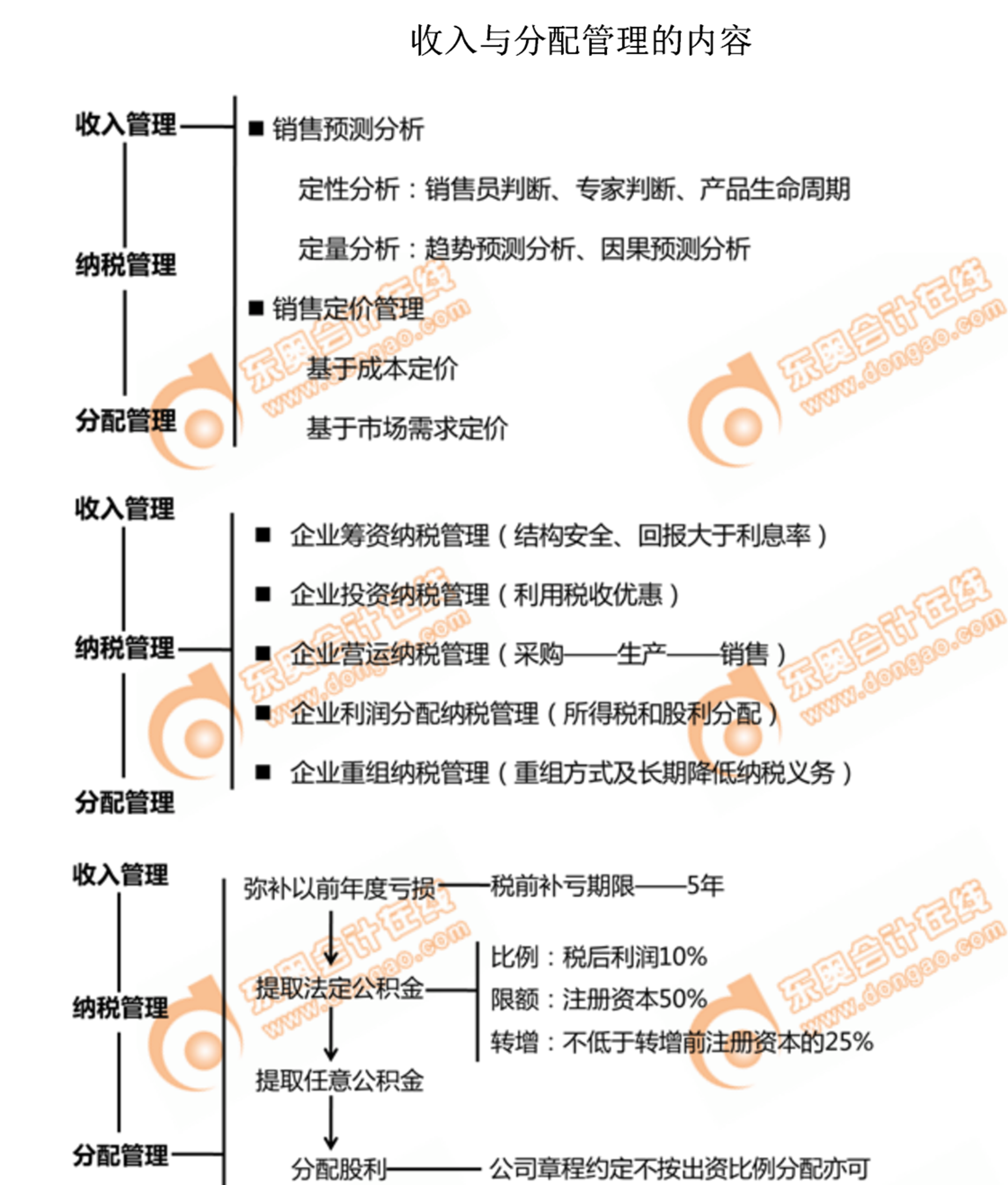 收入與分配管理的內容