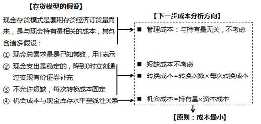 存貨模型的假設(shè)