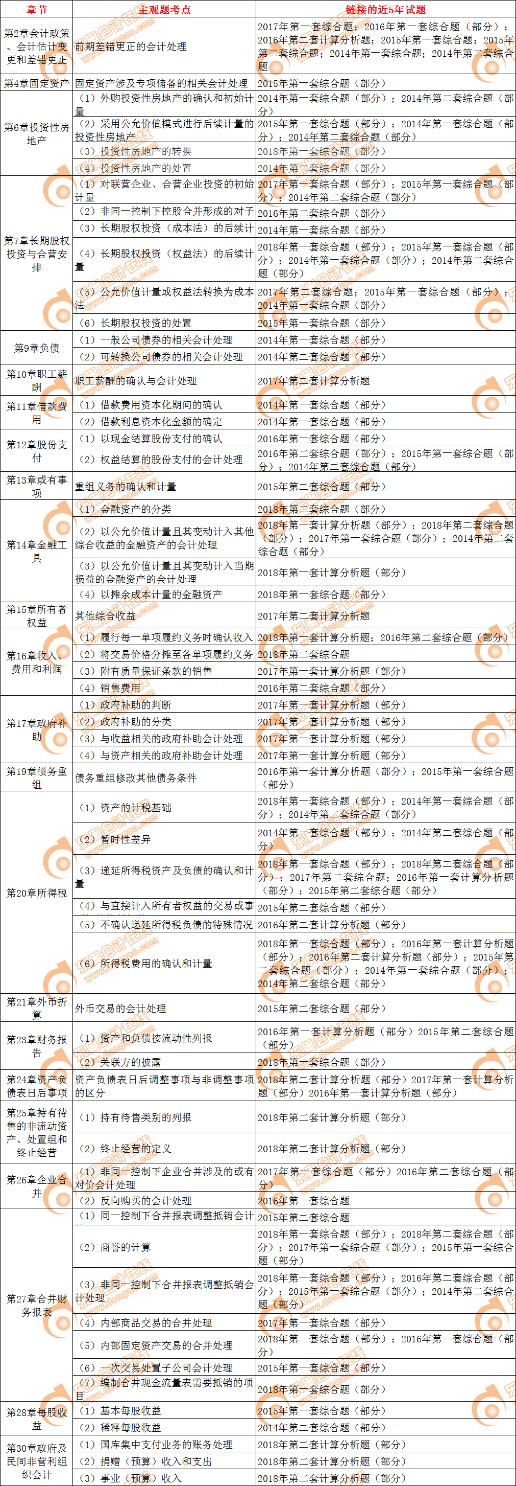cpa會計主觀題考點歸納