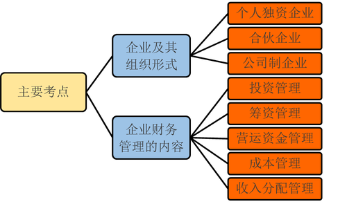 中級會計財務管理