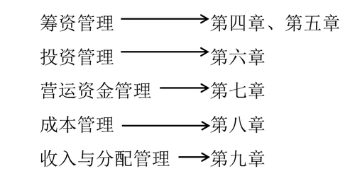 中級會計職稱考試財務管理
