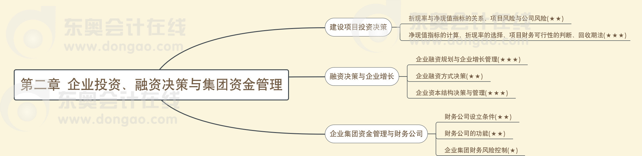 第二章企業(yè)投資、融資決策與集團資金管理