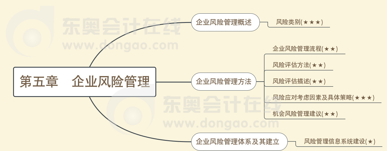 第五章企業(yè)風(fēng)險管理