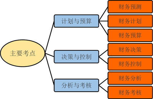 中級會計財務管理知識點 中級會計財務管理知識點