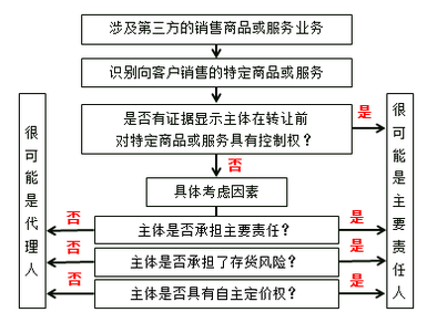 主要責任人和代理人