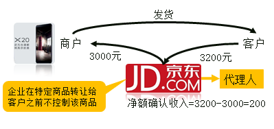 凈額確認收入金額