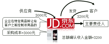 總額確認收入金額