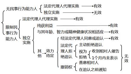 中級會計經濟法考點