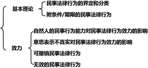 中級會計考試經濟法考點