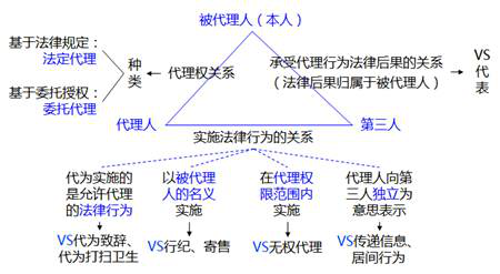 中級(jí)會(huì)計(jì)經(jīng)濟(jì)法考點(diǎn)