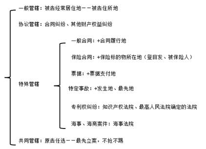 中級會計經濟法考點