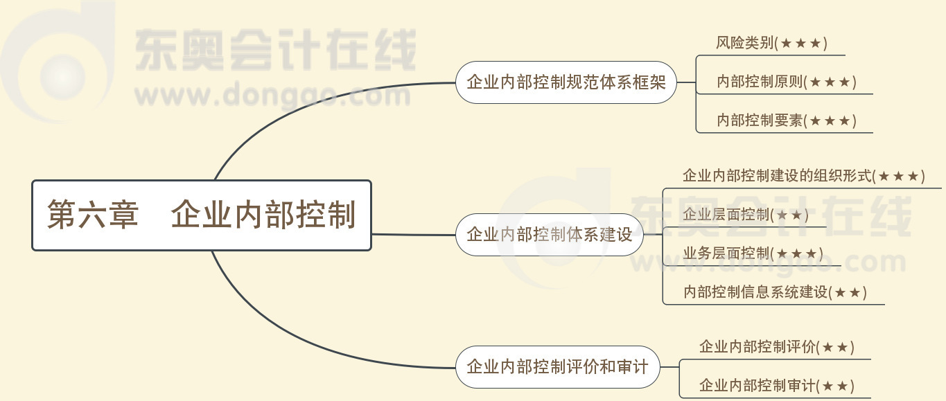 第六章企業內部控制