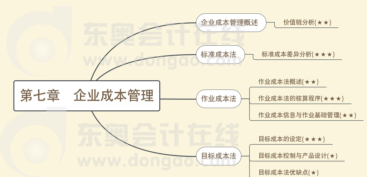 第七章企業成本管理