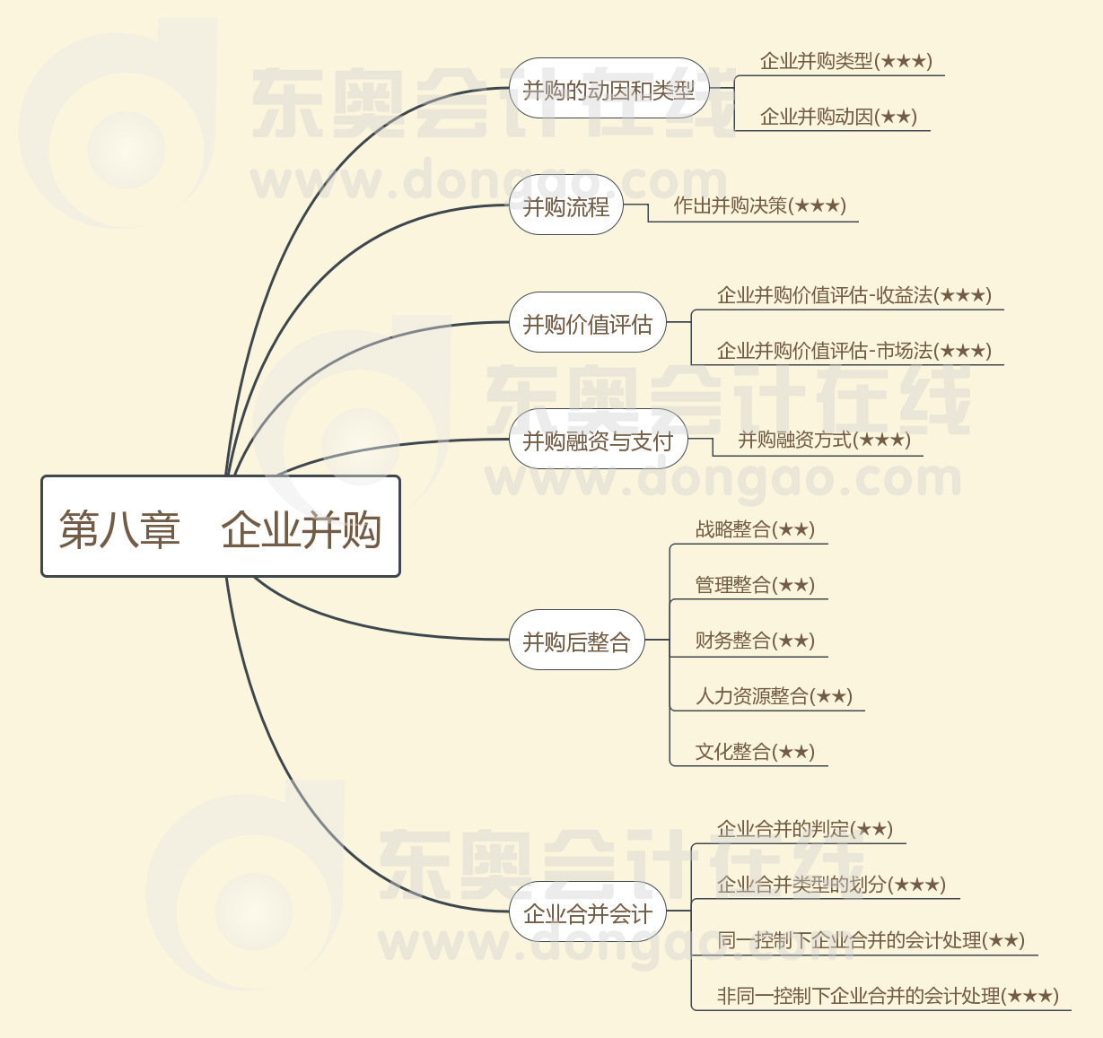 第八章企業并購