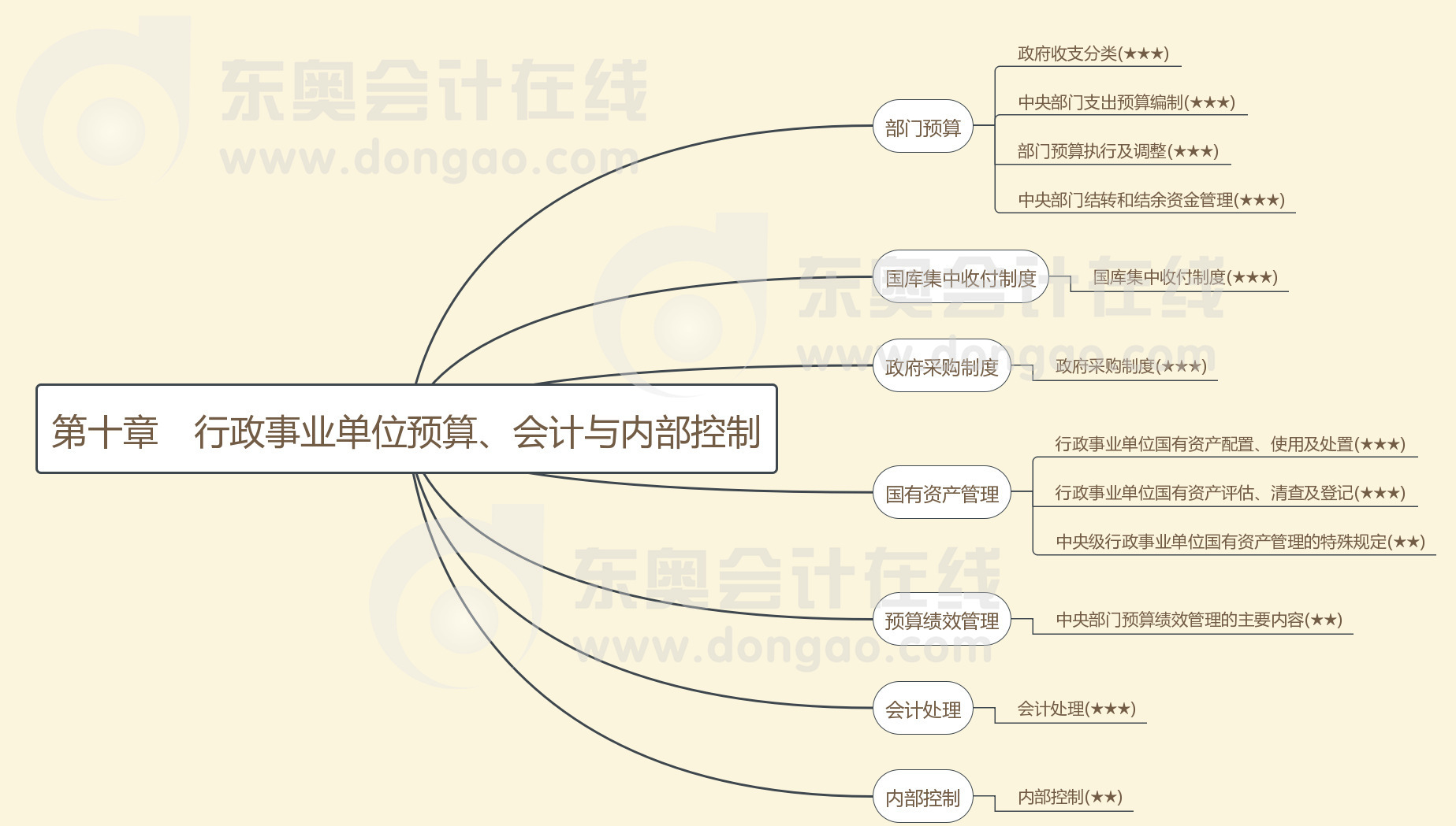 第十章行政事業單位預算、會計與內部控制