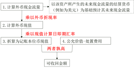 以歷史成本計量的外幣非貨幣性項目