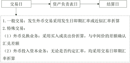 對于以公允價值計量的外幣非貨幣性項目一般交易