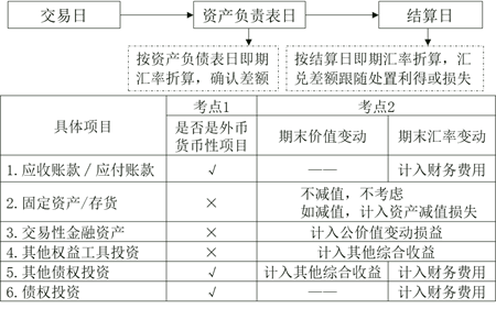 對于以公允價值計量的外幣非貨幣性項目資產負債日