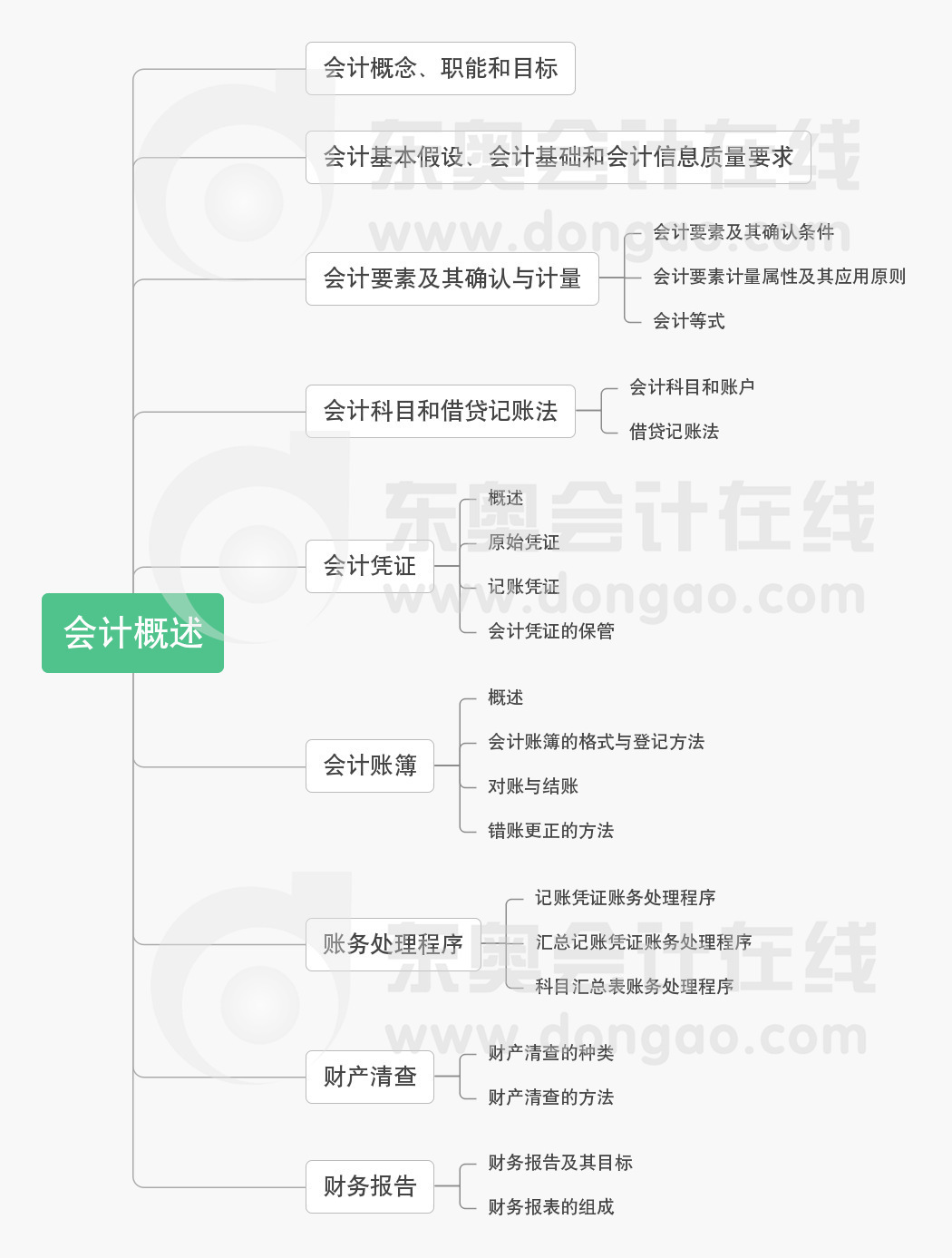 初級(jí)會(huì)計(jì)實(shí)務(wù)第一章思維導(dǎo)圖