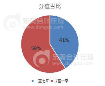 高級會計師第八至十章與其他章節(jié)分?jǐn)?shù)占比