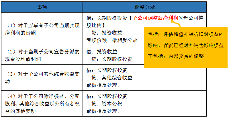 將對子公司的長期股權投資由成本法轉為權益法
