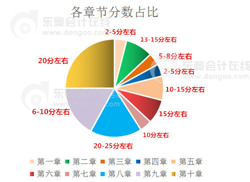 高級會計師各章節(jié)分?jǐn)?shù)占比