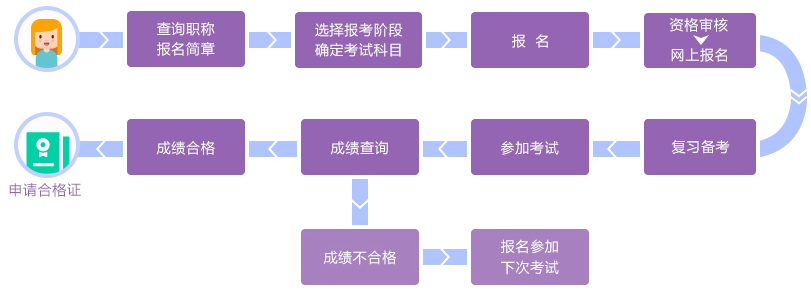 中級(jí)會(huì)計(jì)考試流程圖
