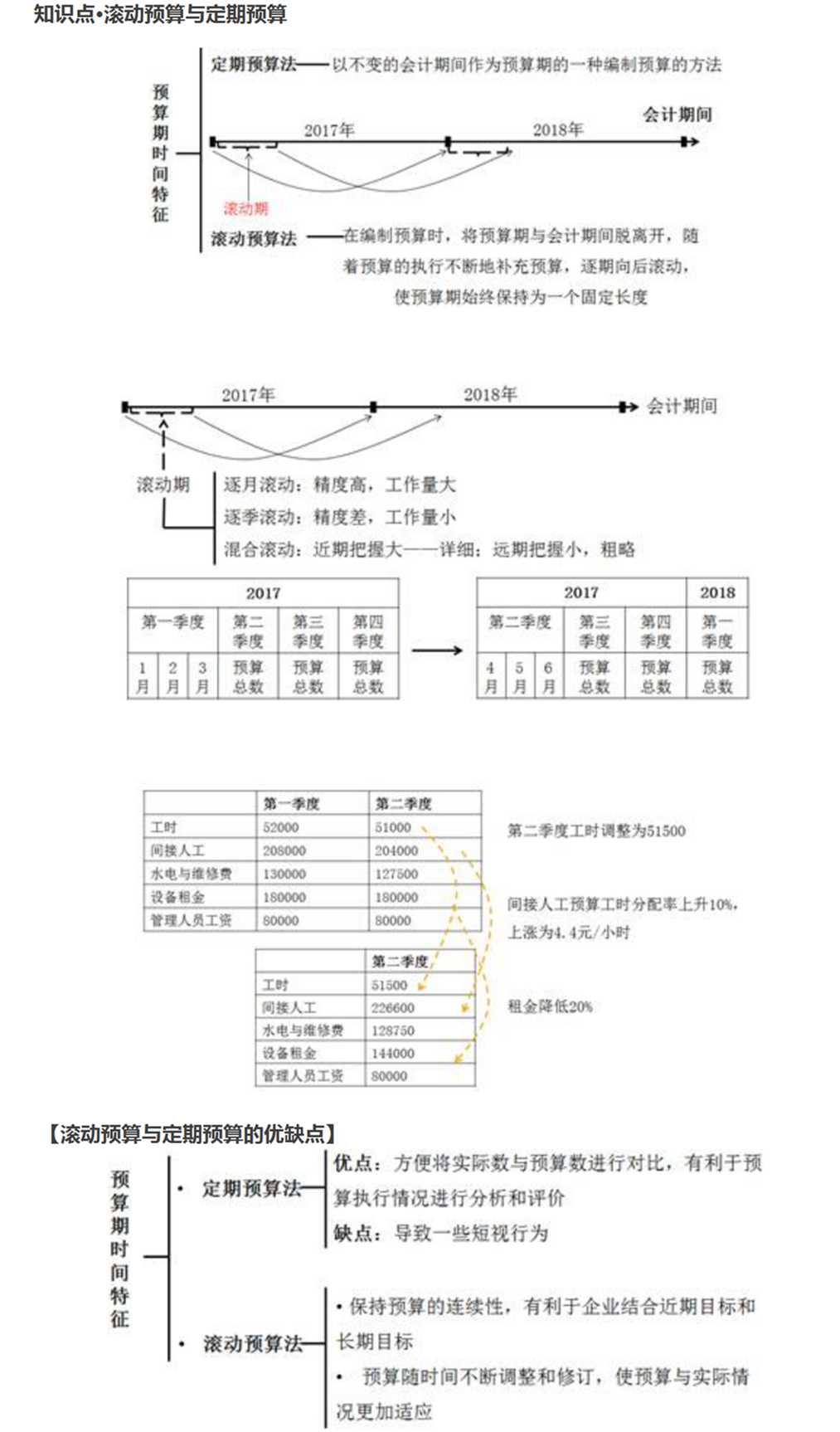 滾動預算與定期預算
