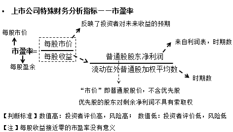 知識點·上市公司特殊財務分析指標——市盈率