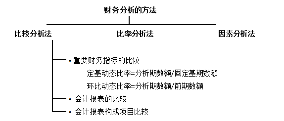財務分析的方法