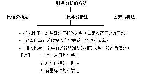 財務分析的方法及注意事項