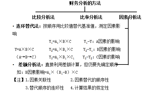 連環替代法、差額分析法