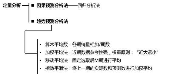 知識(shí)點(diǎn)·銷售預(yù)測(cè)分析——定量分析