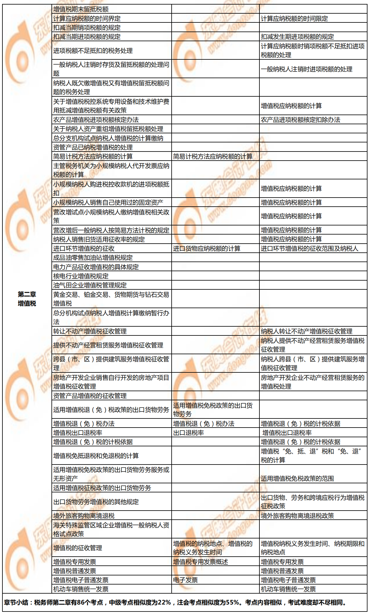 稅務師《稅法一》與注會、中級的相似考點對比2