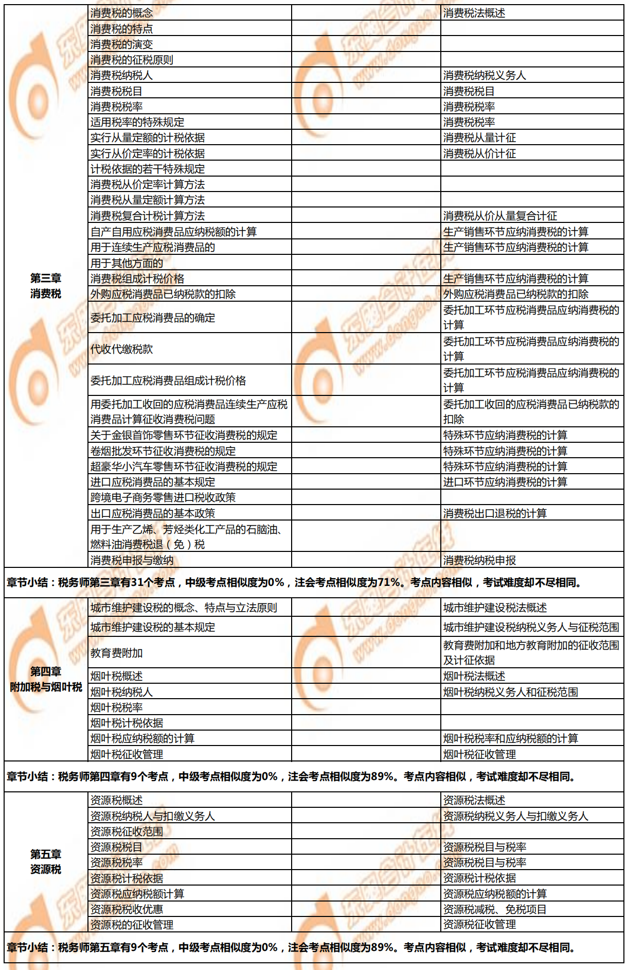 稅務師《稅法一》與注會、中級的相似考點對比3