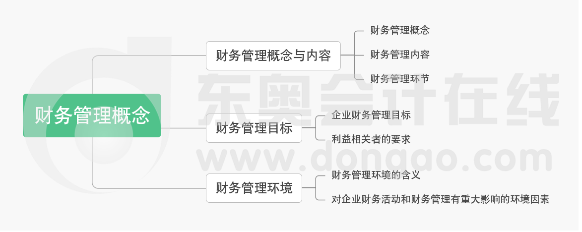 第一章財(cái)務(wù)管理概念-思維導(dǎo)圖