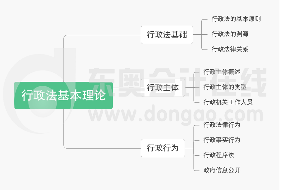 第一章行政法基本理論-思維導(dǎo)圖