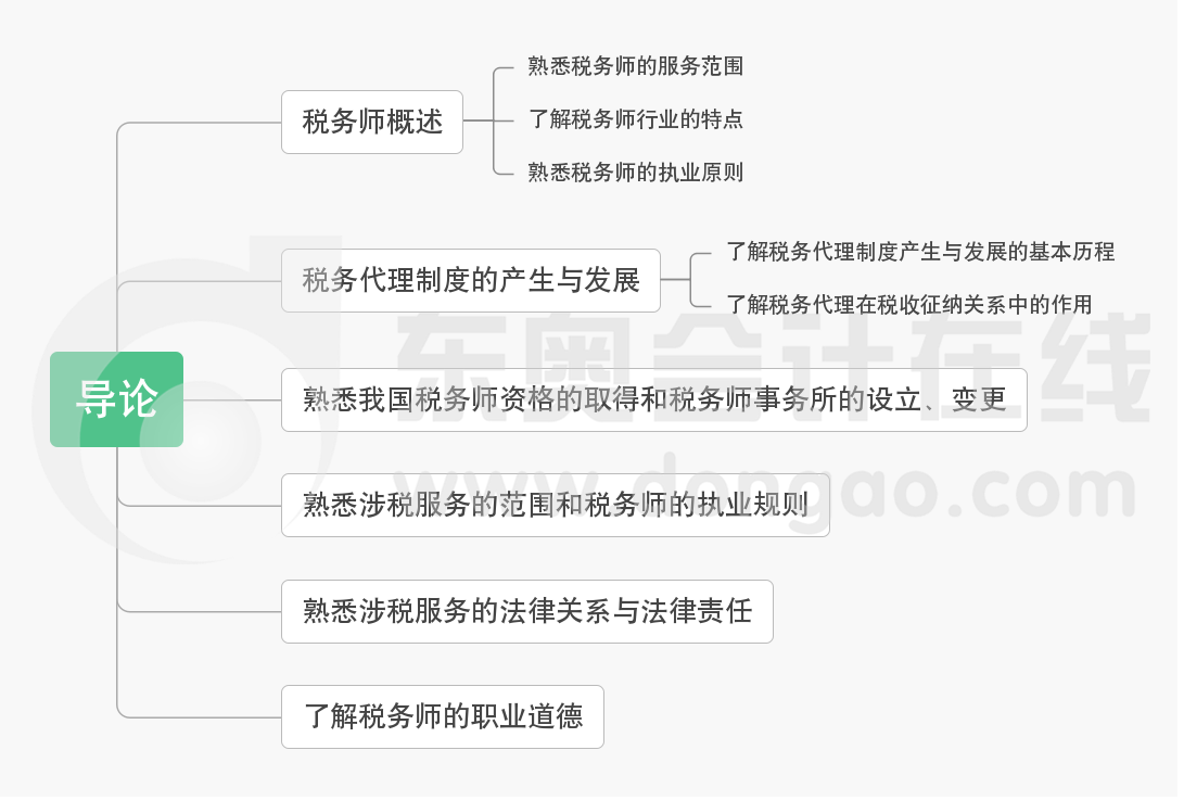 第一章導(dǎo)論-思維導(dǎo)圖