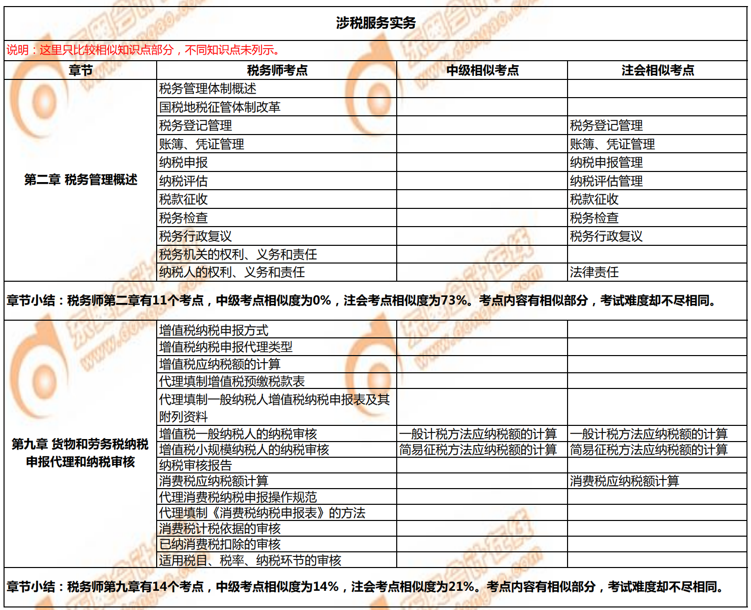 稅務師《涉稅服務實務》與注會、中級的相似考點對比1