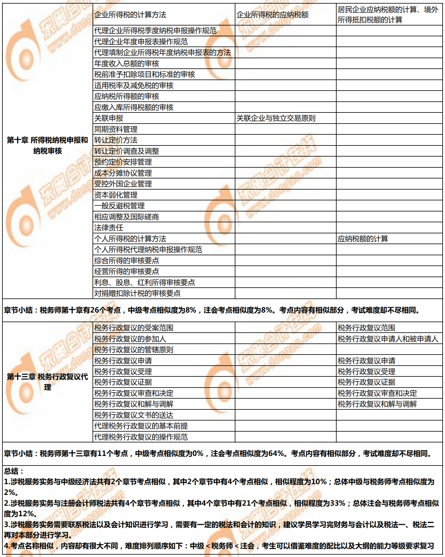 稅務師《涉稅服務實務》與注會、中級的相似考點對比2