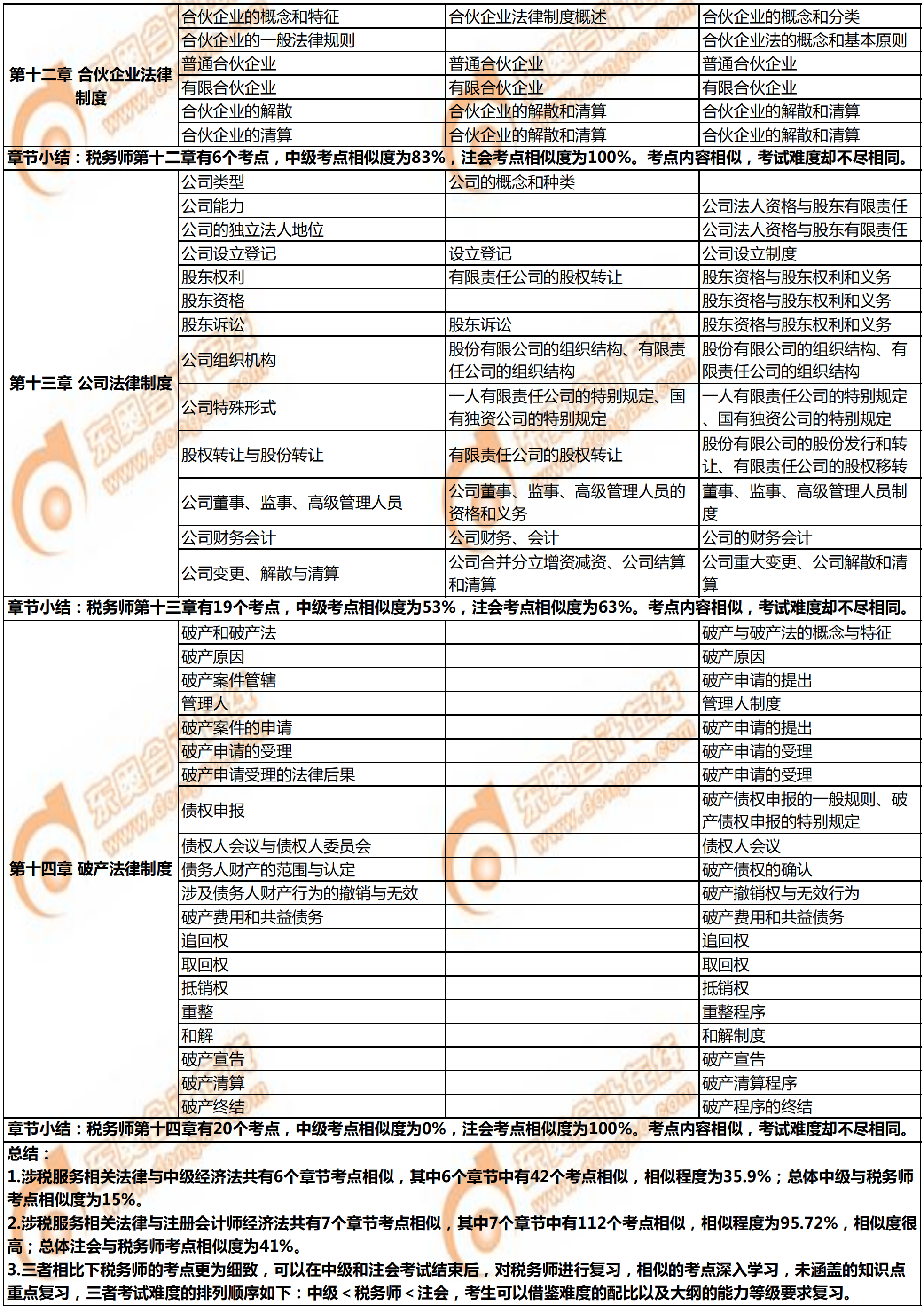 稅務師《涉稅服務相關(guān)法律》與注會、中級的相似考點對比2