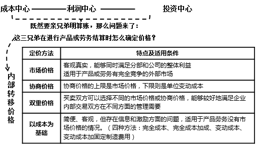 內部轉移價格