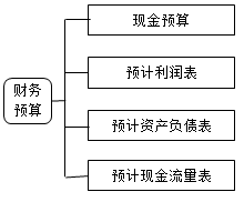 財務(wù)預(yù)算的內(nèi)容